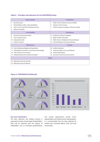 Table 6: Principles and indicators for the GOFORGOLD Index

                           Representation                                                              Participation

1   Elected Councils                                                      5     Public Forum for Women, Youth and PWDs
2   Elected Village Leaders / Municipal Mayors                            6     Existence of Civic Groups
3   Voter Turn-out and Voter Participation by Sex                         7     Citizen’s Capacity to Engage in Decision-making
4   Women Councillors

                           Accountability                                                              Transparency

8   Control by Central Government                                         12 Facilities for Citizens Complaints
9   Anti-Corruption Policy                                                13 Right to Public Information
10 Independent Audit                                                      14 Public Review of Budget and Financial Reports
11 Codes of Conduct                                                       15 Formal Publication of contracts/tenders

                             Effectiveness                                                                  Security

16 Total Sub-National Budget and Expenditure                              20 Conflict Resolution
17 Predictability of transfers in Local Government Budget                 21 Protection Against Crime and Violence
18 Total number of Civil Servants                                         22 Territorial Boundaries
19 Published performance Delivery Standards                               23 Security of Land Tenure and Land Use

                                                                      Equity

24 Affirmative Action for the Poor
25 Affirmative Action for Women




Figure 2: GOFORGOLD Dashboards


                                                                                    Overall State of Sub-National Governance by Province

                                                                              100
                                                                               90
      Accountability 65%                      Transparency 46%
                                                                               80
                                                                               70
                                                                               60
                                 Low
                                                                               50
                                 Medium
                                                                               40
                                 High
         Equity 56%                           Effectiveness 53%
                                                                               30
                                                                               20
                                                                               10
                                                                                0
                                                                                      Mazar Maimana Herat         Kandahar Kunduz      Etc
      Participation 38%                             Total 53%




Key actors/stakeholders                                         civil society organisations, private sector
The data collection and analysis process is                     representatives and informal sector representatives.
expected to involve a broad range of stakeholders.              It is recommended that the data collected be
Data will be collected with the support of                      verified with municipal officers, CSOs and local
stakeholders such as municipal representatives,                 communities.




A Users’ Guide to Measuring Local Governance                                                                                                 67
 