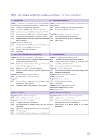 Table 9: Methodological Guidelines for Local Governance Analysis – Key themes and indicators


1   Strategic Vision                                                    2   Legitimacy and Leadership

Target 1.1 The existence of a strategic plan for local development Target 2.1 Identification of individuals and organizations with
which will contain the consensual formulation of a strategic vision.    drawing power.
1.1.1   Existence of a general plan or sector plans                     2.1.1    Degree of confidence in institutions (opinion polls)
1.1.2   Coordination of the Plan with national or sector plans          2.1.2    The individuals attitude to the future
1.1.3   Level of consensus achieved in the formulation of the Plan
1.1.4   Consistency between public policy and the strategic plan        Target 2.2 Public support for processes undertaken
1.1.5   Coincidence of expected scenarios and actual scenarios          2.2.1    Level of public knowledge of the process
1.1.6   There are experiences of long-term private-public commitment 2.2.2       Public expectations of the results of the process
        in this region/place                                            2.2.3    Public support
Target 1.2 Continuity of Public Policy
1.2.1   Duration of periods of office of local administrations and
        possibility of rewarding good administration.
1.2.2   Degree of public support for policies
1.2.3   Opportunity

3   Active and Positive Relationship Between Actors                     4   Institutional Capacity

Target 3.1 Full exercise of the right to self-determination             Target 4.1 Transparency in public administration
3.1.1   Existence of and respect for the rules of power-distribution 4.1.1       Clear rules of the game in administration processes
        between sub-national administrations                            4.1.2    Existence of mechanisms of control by society and public
3.1.2   Harmonious relations between local government and                        knowledge public administration
        national and regional government.                               4.1.3    Corruption: policies, indicators and Perceptions
3.1.3   Capacity of the courts to influence local politics              Target 4.2 A technically qualified team
3.1.4   Degree of transfer of competency and funds to sub-national 4.2.1         Degree of professionalization or personnel and selection criteria
        government                                                      4.2.2    Installed technical capacity
Target 3.2 Harmony in horizontal power relations                        Target 4.3 Financial sustainability of processes
3.2.1   Electoral system and party system, locally                      4.3.1 Financial Indicators
Target 3.3                                                              Target 4.4 Effectiveness of the law
3.3.1   Existence of private organizations that participate in the 4.4.1         Mechanisms of access to justice
        achievement of public objectives                                4.4.2    Crime Indices
3.3.2   Correlation of public support between actors in tension         Target 4.5 Quality in the delivery of services
                                                                        4.5.1 Mechanisms for attention to citizens
                                                                        4.5.2 Quality of Service

5 Citizen Participation                                                 6 Results in Human Development

Target 5.1 Significant electoral participation                          Target 6.1 Establishment of aims in human development
5.1.1   Positive attitude towards election processes                    6.1.1    Local situation of human development
Target 5.2 Promotion of civic participation                             6.1.2    Effects on human development foreseen in the conception,
5.2.1   Participation mechanisms and scenarios                                   design and implementation of local actions
5.2.2   The implementation of programs, projects, etc with civic 6.1.3           Effective impact of the actions applied on local human
        participation                                                            development
5.2.3   Organizations devoted to the promotion of civic participation
5.2.4   Formation programs
5.2.5   Positive attitude towards the citizen-government relationship




A Users’ Guide to Measuring Local Governance                                                                                                     79
 