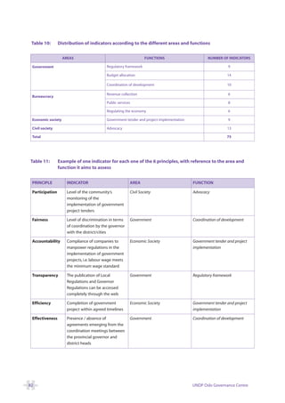 Table 10:       Distribution of indicators according to the different areas and functions


                    AREAS                                          FUNCTIONS                      NUMBER OF INDICATORS

 Government                                 Regulatory framework                                             9

                                            Budget allocation                                                14

                                            Coordination of development                                      10

                                            Revenue collection                                               6
 Bureaucracy
                                            Public services                                                  8

                                            Regulating the economy                                           6

 Economic society                           Government tender and project implementation                     9

 Civil society                              Advocacy                                                         13

 Total                                                                                                       75




Table 11:        Example of one indicator for each one of the 6 principles, with reference to the area and
                 function it aims to assess


 PRINCIPLE            INDICATOR                           AREA                             FUNCTION

 Participation        Level of the community’s            Civil Society                    Advocacy
                      monitoring of the
                      implementation of government
                      project tenders

 Fairness             Level of discrimination in terms    Government                       Coordination of development
                      of coordination by the governor
                      with the district/cities

 Accountability       Compliance of companies to          Economic Society                 Government tender and project
                      manpower regulations in the                                          implementation
                      implementation of government
                      projects, i.e. labour wage meets
                      the minimum wage standard

 Transparency         The publication of Local            Government                       Regulatory framework
                      Regulations and Governor
                      Regulations can be accessed
                      completely through the web

 Efficiency           Completion of government            Economic Society                 Government tender and project
                      project within agreed timelines                                      implementation

 Effectiveness        Presence / absence of               Government                       Coordination of development
                      agreements emerging from the
                      coordination meetings between
                      the provincial governor and
                      district heads




82                                                                                         UNDP Oslo Governance Centre
 