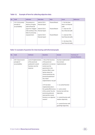 Table 12:       Example of form for collecting objective data


No.   Code                   Indicator               Data Item               Data                  Score                   Reference

1.    C1A1 (Civil society/   The presence or         Audit of CSO 1          Present/Absent        1 = for the three
      principle of           absence of regular      financial report                              there is no financial
      accountability)        audit of financial                                                    audit
                             report for 3 biggest    Audit of CSO 2          Present/Absent        2 = only one CSO
                             CSOs working in the financial report                                  has a financial audit
                             field of community
                             empowerment             Audit of CSO 3          Present/Absent        3 = only two CSOs
                                                     financial report                              have financial audits


                                                                                                   4 = the three CSOs
                                                                                                   have financial audits




Table 13: example of question for interviewing well informed people


No.   Code                       Indicator                    Question                    Answer                       Summary of
                                                                                                                       Answers/Reasons

3     G3A1 (Government/          Level of implementation      1. One of the functions     Has been implemented
      principle of               of the provincial            of the provincial           Has not been
      accountability)            parliament’s control         parliament is to exercise   implemented yet
                                 functions over the           control over the
                                 Governor                     government in the
                                                              province. What is your
                                                              opinion about the
                                                              control exerted by the
                                                              provincial parliament?
                                                              Has it been
                                                              implemented or not yet?


                                                              2. If it has been           1 = no control function
                                                              implemented, what is
                                                              the quality/effectiveness 2 = some control
                                                              of this control? Has the    function but with low
                                                              provincial parliament       objectivity
                                                              exercised this control
                                                              function in an objective    3 = control function with
                                                              manner?                     medium objectivity


                                                                                          4 = control function with
                                                                                          good/high objectivity




A Users’ Guide to Measuring Local Governance                                                                                             83
 