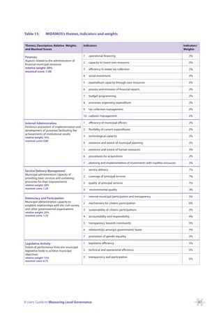 Table 15:        MIDAMOS’s themes, indicators and weights


Themes, Description, Relative Weights            Indicators                                                                Indicators’
and Maximal Scores                                                                                                         Weights

Finances                                         1   operational financing                                                     2%
Aspects related to the administration of
                                                 2   capacity to invest own resources                                          2%
financial municipal resources
relative weight: 20%                             3   efficiency in estate tax collection                                       2%
maximal score: 1.00
                                                 4   social investment                                                         2%

                                                 5   expenditure capacity through own resources                                2%

                                                 6   process and emission of financial reports                                 2%

                                                 7   budget programming                                                        2%

                                                 8   processes organising expenditure                                          2%

                                                 9   tax collection management                                                 2%

                                                 10 cadaster management                                                        2%

Internal Administration                    1         efficiency of municipal officers                                          2%
Existence and extent of implementation and
development of processes facilitating the  2         flexibility of current expenditures                                       2%
achievements of institutional results
relative weight: 16%
                                           3         technological capacity                                                    2%
maximal score: 0.80
                                                 4   existence and extent of municipal planning                                2%

                                                 5   existence and extent of human resources                                   3%

                                                 6   procedures for acquisitions                                               2%

                                                 7   planning and implementation of investments with royalties resources       3%

Service Delivery Management                      1   service delivery                                                          7%
Municipal administration capacity of
                                                 2   coverage of principal services                                            7%
providing basic services and sustaining
processes for their improvements                 3   quality of principal services                                             7%
relative weight: 24%
maximal score: 1.20                              4   environmental quality                                                     3%

                                                 1   internal municipal participation and transparency                         3%
Democracy and Participation
Municipal administration capacity to             2   mechanisms for citizens participation                                     6%
establish relationships with the civil society
and other governmental organisations             3   sustainability of citizens participations                                 2%
relative weight: 25%
maximal score: 1.25                              4   accountability and responsibility                                         4%

                                                 5   transparency towards community                                            5%

                                                 6   relationships amongst governments’ levels                                 3%

                                                 7   promotion of gender equality                                              2%

Legislative Activity                             1   legislative efficiency                                                    5%
Extent of performance from the municipal
legislative body to achieve municipal            2   technical and operacional efficiency                                      5%
objectives
relative weight: 15%                             3   transparency and participation
                                                                                                                               5%
maximal score: 0.75




A Users’ Guide to Measuring Local Governance                                                                                             87
 