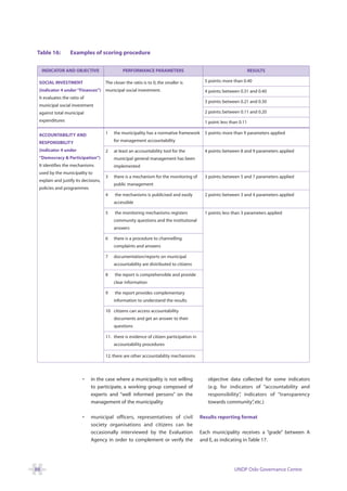 Table 16:         Examples of scoring procedure


     INDICATOR AND OBJECTIVE                   PERFORMANCE PARAMETERS                                                 RESULTS

 SOCIAL INVESTMENT                    The closer the ratio is to 0, the smaller is          5 points: more than 0.40
 (indicator 4 under “Finances”) municipal social investment.                                4 points: between 0.31 and 0.40
 It evaluates the ratio of
                                                                                            3 points: between 0.21 and 0.30
 municipal social investment
 against total municipal                                                                    2 points: between 0.11 and 0.20
 expenditures                                                                               1 point: less than 0.11

 ACCOUNTABILITY AND                   1   the municipality has a normative framework        5 points: more than 9 parameters applied

 RESPONSIBILITY                           for management accountability

 (indicator 4 under                   2   at least an accountability tool for the           4 points: between 8 and 9 parameters applied
 “Democracy & Participation”)             municipal general management has been
 It identifies the mechanisms             implemented
 used by the municipality to
                                      3   there is a mechanism for the monitoring of        3 points: between 5 and 7 parameters applied
 explain and justify its decisions,
                                          public management
 policies and programmes
                                      4    the mechanisms is publicised and easily          2 points: between 3 and 4 parameters applied
                                          accessible

                                      5    the monitoring mechanisms registers              1 points: less than 3 parameters applied
                                          community questions and the institutional
                                          answers

                                      6   there is a procedure to channelling
                                          complaints and answers

                                      7   documentation/reports on municipal
                                          accountability are distributed to citizens

                                      8    the report is comprehensible and provide
                                          clear information

                                      9    the report provides complementary
                                          information to understand the results

                                      10 citizens can access accountability
                                          documents and get an answer to their
                                          questions

                                      11. there is evidence of citizen participation in
                                          accountability procedures

                                      12. there are other accountability mechanisms




                         •   in the case where a municipality is not willing                 objective data collected for some indicators
                             to participate, a working group composed of                     (e.g. for indicators of “accountability and
                             experts and “well informed persons” on the                      responsibility” indicators of “transparency
                                                                                                           ,
                             management of the municipality                                  towards community” etc.)
                                                                                                                 ,

                         •   municipal officers, representatives of civil                 Results reporting format
                             society organisations and citizens can be
                             occasionally interviewed by the Evaluation                   Each municipality receives a “grade” between A
                             Agency in order to complement or verify the                  and E, as indicating in Table 17.




88                                                                                                          UNDP Oslo Governance Centre
 