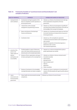 Table 18:       Framework of module on “Local Government and Decentralisation” and
                examples of indicators


AREAS OF VARIABLES                          VARIABLES                                    NUMBER AND EXAMPLE OF INDICATORS

1   local government     1   Constitutional and legal recognition of the       6   indicators e.g.: Existence of constitutional norms that regu
    and its attributes       frame of competitions and the operations of           late the organization and operation of the local
                             the local governments                                 governments.

                         2   Characteristics of the municipal                  8   indicators e.g.: There are annual programs of qualification
                             management and performing of services                 and training which facilitate the promotion of the skills and
                                                                                   the knowledge of the municipal civil employees.

                         3   Nature and elements of the Municipal              11 indicators e.g.: Constitutional and/or legal norm that forces
                             Finances and Patrimony                                the transfer (transference of national rents) of resources to
                                                                                   the local governments.

                         4   Coordination levels                               2   indicators e.g.: The municipality has capacity for:
                                                                               •   Co fraternize and external relations with municipalities of
                                                                                   other countries
                                                                               •   Reception of cooperation of international agencies or
                                                                                   bilateral from other countries
                                                                               •   Inter-institutional agreements.


                         1   The Municipalities as spaces of democracy         6   indicators e.g.: In the last municipal election, parity in
2   proximity of the
                             close to the citizens, election processes and         gender representation was reached.
    power to the
                             electoral system and municipal representation
    citizen, system of
    election,            2   Existence of forms, organisations and spaces      4   indicators e.g.: Existence in the law or electoral code of
    participation and        of citizen participation at the municipal level   a   Consultative assembly
    accountability                                                             b   Public hearings
                                                                               c   Municipal council
                                                                               d   Open municipal council
                                                                               e   Plebiscite
                                                                               f   Referendum
                                                                               g   Citizen consultation

                         3   Existence of mechanisms of accountability,        3   indicators e.g.: Forms or mechanisms to communicate the
                             municipal information and citizens complaints         situation of the Municipality with regard to profits, advances
                                                                                   and plans.

3   nature,              1   Citizen health and environmental municipal        3 indicators e.g.: Existence of control of waters
    environment and          competences
    the decentralised
    government




A Users’ Guide to Measuring Local Governance                                                                                                        91
 