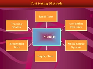 Post testing Methods
Recall Tests
Inquiry Tests
Association
Measures
Single-Source
Systems
Tracking
Studies
Recognition
Tests
Methods
 