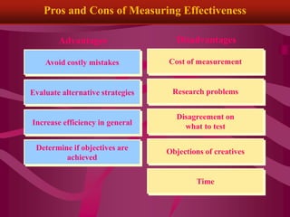 Pros and Cons of Measuring Effectiveness
Objections of creatives
Evaluate alternative strategies
Avoid costly mistakes
Increase efficiency in general
Disagreement on
what to test
Research problems
Cost of measurement
Determine if objectives are
achieved
Time
Advantages Disadvantages
 