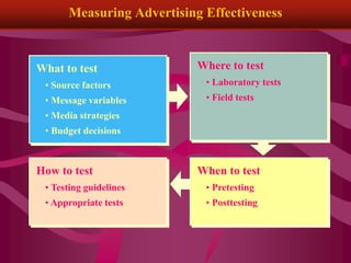 How to test
• Testing guidelines
• Appropriate tests
Measuring Advertising Effectiveness
When to test
• Pretesting
• Posttesting
Where to test
• Laboratory tests
• Field tests
What to test
• Source factors
• Message variables
• Media strategies
• Budget decisions
 