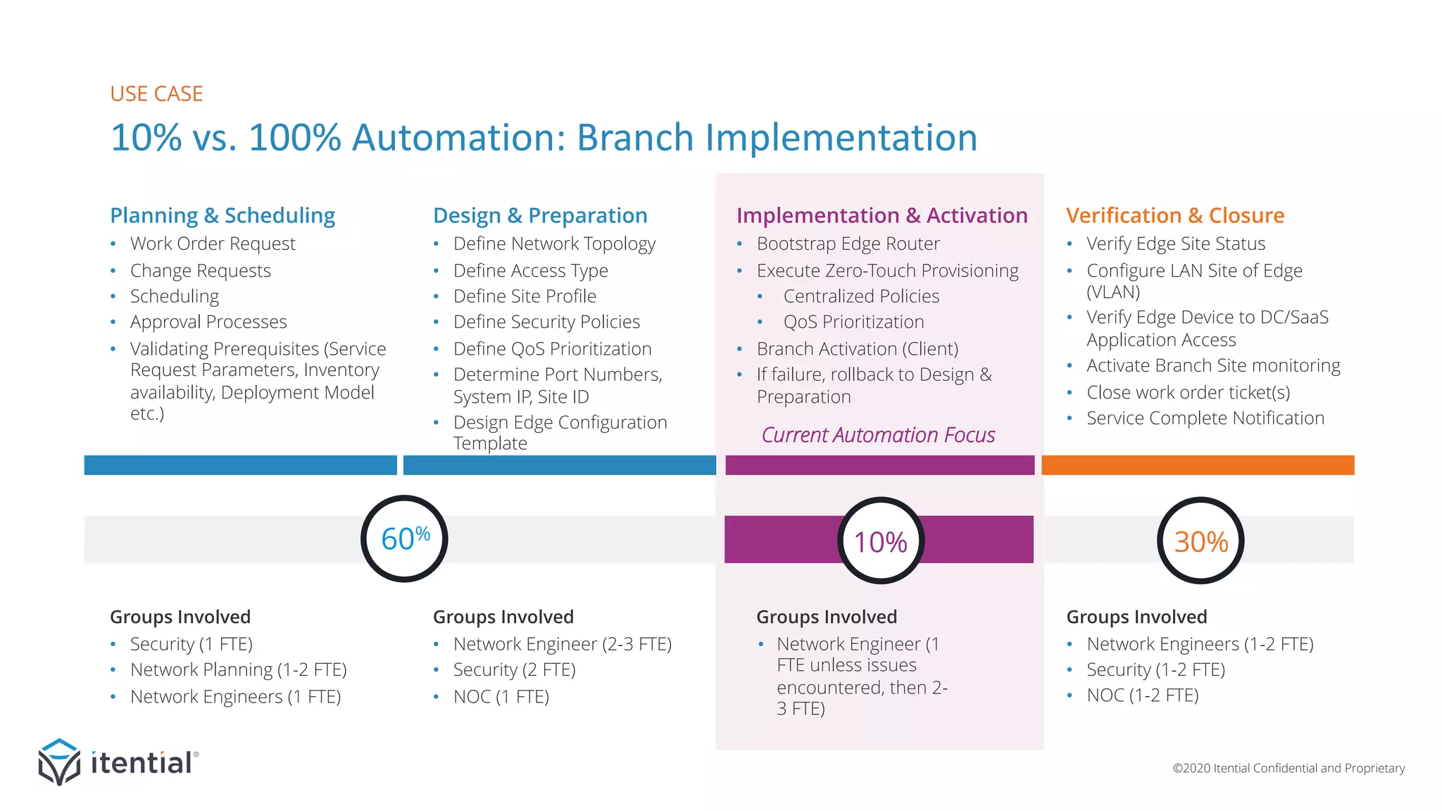 ©2020 Itential Confidential and Proprietary
USE CASE
10% vs. 100% Automation: Branch Implementation
Planning & Scheduling
• Work Order Request
• Change Requests
• Scheduling
• Approval Processes
• Validating Prerequisites (Service
Request Parameters, Inventory
availability, Deployment Model
etc.)
Implementation & Activation
• Bootstrap Edge Router
• Execute Zero-Touch Provisioning
• Centralized Policies
• QoS Prioritization
• Branch Activation (Client)
• If failure, rollback to Design &
Preparation
Verification & Closure
• Verify Edge Site Status
• Configure LAN Site of Edge
(VLAN)
• Verify Edge Device to DC/SaaS
Application Access
• Activate Branch Site monitoring
• Close work order ticket(s)
• Service Complete Notification
Current Automation Focus
Design & Preparation
• Define Network Topology
• Define Access Type
• Define Site Profile
• Define Security Policies
• Define QoS Prioritization
• Determine Port Numbers,
System IP, Site ID
• Design Edge Configuration
Template
60%
10% 30%
Groups Involved
• Network Engineers (1-2 FTE)
• Security (1-2 FTE)
• NOC (1-2 FTE)
Groups Involved
• Network Engineer (1
FTE unless issues
encountered, then 2-
3 FTE)
Groups Involved
• Network Engineer (2-3 FTE)
• Security (2 FTE)
• NOC (1 FTE)
Groups Involved
• Security (1 FTE)
• Network Planning (1-2 FTE)
• Network Engineers (1 FTE)
 