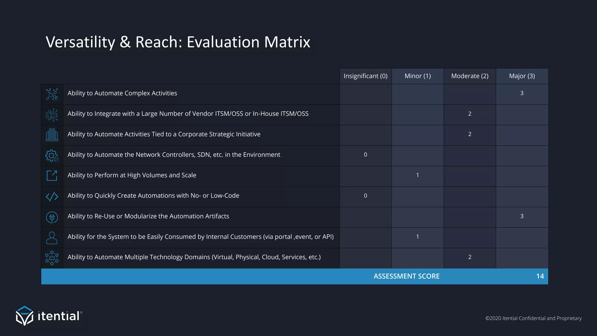 ©2020 Itential Confidential and Proprietary
Versatility & Reach: Evaluation Matrix
Insignificant (0) Minor (1) Moderate (2) Major (3)
Ability to Automate Complex Activities 3
Ability to Integrate with a Large Number of Vendor ITSM/OSS or In-House ITSM/OSS 2
Ability to Automate Activities Tied to a Corporate Strategic Initiative 2
Ability to Automate the Network Controllers, SDN, etc. in the Environment 0
Ability to Perform at High Volumes and Scale 1
Ability to Quickly Create Automations with No- or Low-Code 0
Ability to Re-Use or Modularize the Automation Artifacts 3
Ability for the System to be Easily Consumed by Internal Customers (via portal ,event, or API) 1
Ability to Automate Multiple Technology Domains (Virtual, Physical, Cloud, Services, etc.) 2
ASSESSMENT SCORE 14
 