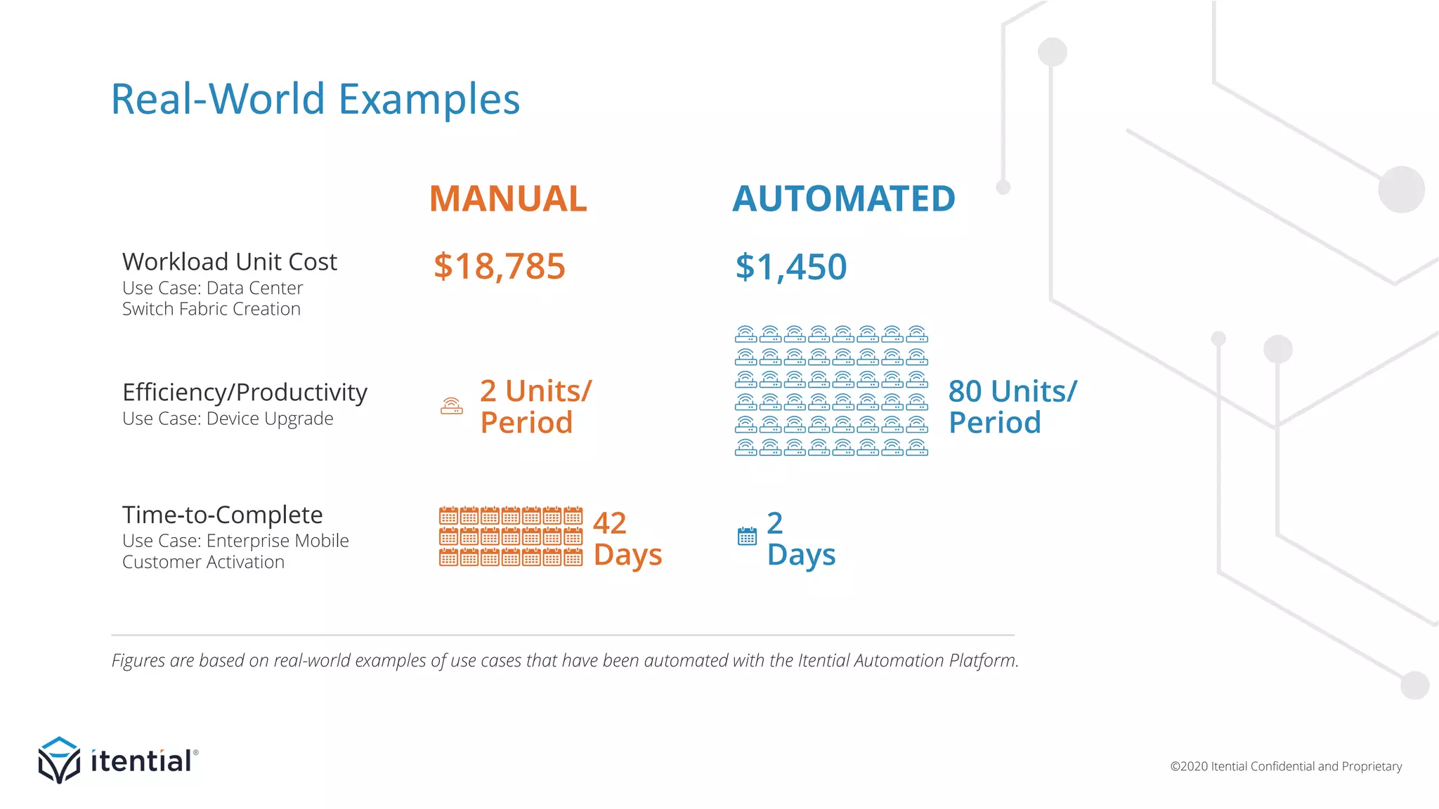 ©2020 Itential Confidential and Proprietary
Real-World Examples
Figures are based on real-world examples of use cases that have been automated with the Itential Automation Platform.
MANUAL AUTOMATED
42
Days
Workload Unit Cost
Use Case: Data Center
Switch Fabric Creation
2 Units/
Period
80 Units/
Period
$18,785 $1,450
Efficiency/Productivity
Use Case: Device Upgrade
Time-to-Complete
Use Case: Enterprise Mobile
Customer Activation
2
Days
 