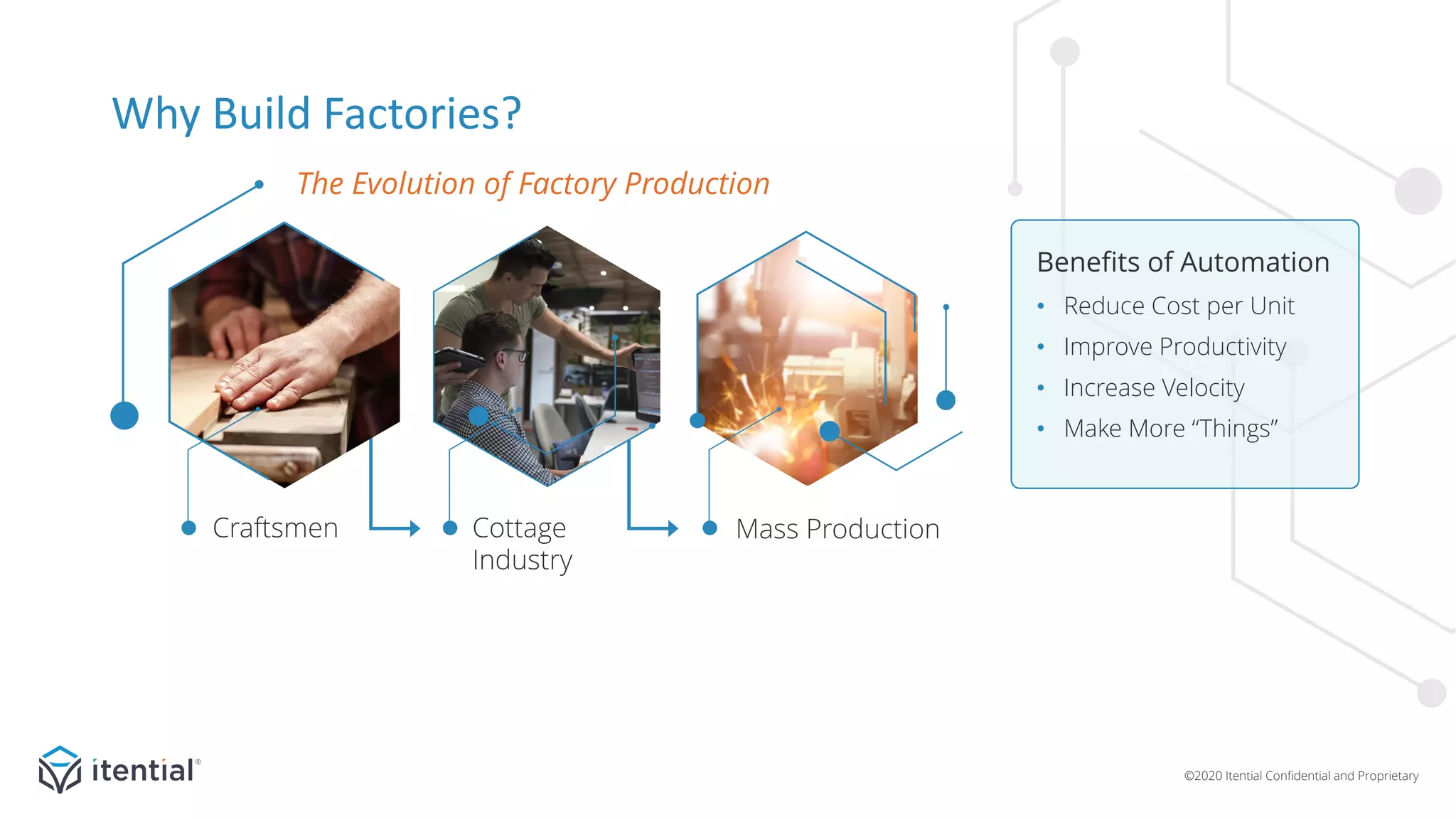 ©2020 Itential Confidential and Proprietary
Why Build Factories?
Craftsmen Cottage
Industry
Mass Production
The Evolution of Factory Production
Benefits of Automation
• Reduce Cost per Unit
• Improve Productivity
• Increase Velocity
• Make More “Things”
 