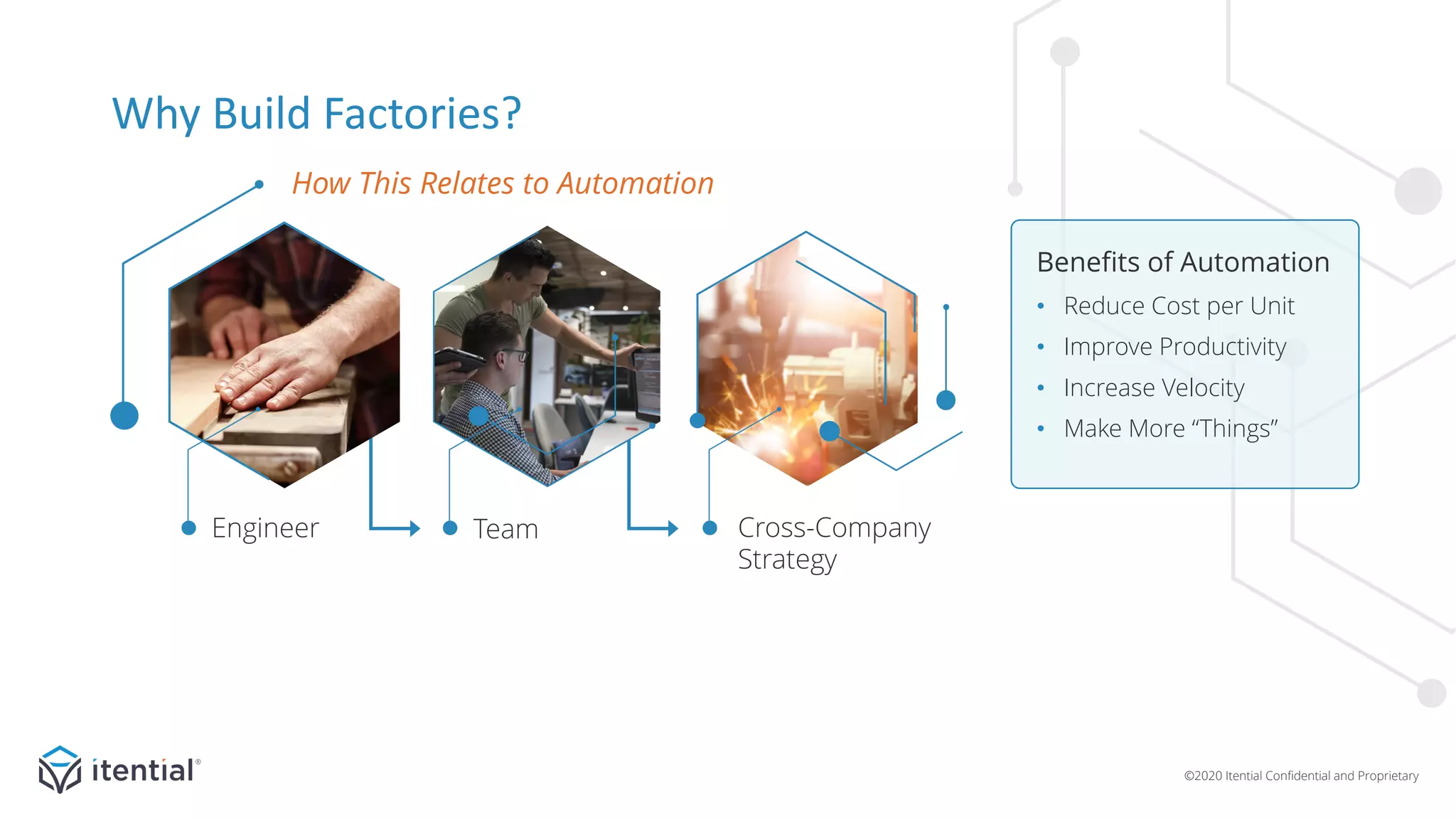 ©2020 Itential Confidential and Proprietary
Engineer Team Cross-Company
Strategy
Why Build Factories?
How This Relates to Automation
Benefits of Automation
• Reduce Cost per Unit
• Improve Productivity
• Increase Velocity
• Make More “Things”
 