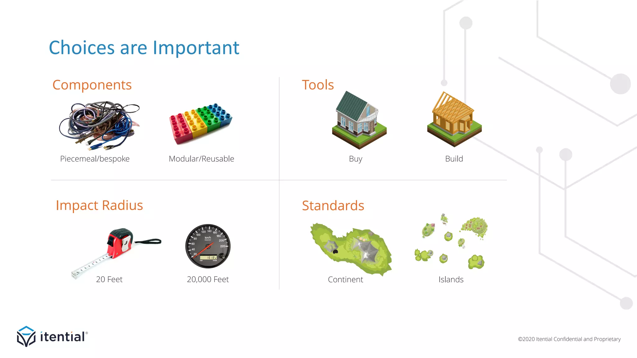 ©2020 Itential Confidential and Proprietary
Choices are Important
Piecemeal/bespoke Modular/Reusable
Components
Buy Build
Tools
Continent Islands
Standards
20 Feet 20,000 Feet
Impact Radius
 