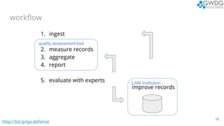 LAM institution
workflow
1. ingest
2. measure records
3. aggregate
4. report
5. evaluate with experts
15
improve records
h...
