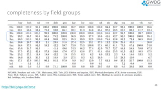 completeness by field groups
28
http://bit.ly/qa-defense
 