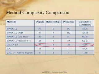 Method Complexity Comparison 
Methods 
Objects 
Relationships 
Properties 
Cumulative Complexity 
BPMN 1.2 
90 
6 
143 
169.07 
BPMN 1.2 DoD 
59 
4 
112 
126.65 
BPMN 1.2 Case Study 
36 
5 
81 
88.78 
BPMN 1.2 Frequent Use 
21 
4 
59 
62.75 
CMMN 1.0 
39 
4 
28 
48.18 
EPC 
15 
5 
11 
19.26 
UML 1.4 Activity diagrams 
8 
5 
6 
11.18 
13 
SAICSIT 2014 Centurion, South Africa  