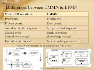 Differences between CMMN & BPMN 
Most BPM notations 
CMMN 
Procedural 
Declarative 
Process centric 
Data centric 
Arcs describe the sequence 
No predefined sequence 
Guided work 
(head down workers) 
Enables workers 
(knowledge workers) 
Everything is modeled 
Not everything is modeled 
Page 6 
CMMN was designed to be complementary to BPMN 
7 
SAICSIT 2014 Centurion, South Africa  