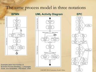 The same process model in three notations 
BPMN UML Activity Diagram EPC 
Examples taken from Korherr, B. 
Business Proces...