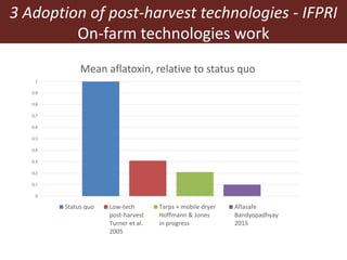 3 Adoption of post-harvest technologies - IFPRI
On-farm technologies work
0
0,1
0,2
0,3
0,4
0,5
0,6
0,7
0,8
0,9
1
Mean aflatoxin, relative to status quo
Status quo Low-tech
post-harvest
Turner et al.
2005
Tarps + mobile dryer
Hoffmann & Jones
in progress
Aflasafe
Bandyopadhyay
2015
 