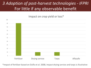 3 Adoption of post-harvest technologies - IFPRI
For little if any observable benefit
0
10
20
30
40
50
60
70
80
90
100
Fertilizer Drying service Tarps Aflasafe
Impact on crop yield or loss*
*Impact of fertilizer based on Duflo et al. 2008; impact drying service and tarps is illustrative
 