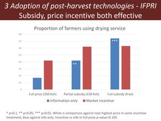 3 Adoption of post-harvest technologies - IFPRI
Subsidy, price incentive both effective
* p<0.1, ** p<0.05, *** p<0.01. White is comparison against next highest price in same incentive
treatment; blue against info only. Incentive vs info in full price p-value=0.105.
0
0,1
0,2
0,3
0,4
0,5
0,6
0,7
0,8
Full price (350 Ksh) Partial subsidy (150 Ksh) Full subsidy (free)
Proportion of farmers using drying service
Information only Market incentive
***
**
**
 