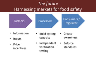 The future
Harnessing markets for food safety
Farmers Processors
Consumers /
regulator
• Information
• Inputs
• Price
incentives
• Build testing
capacity
• Independent
verification
testing
• Create
awareness
• Enforce
standards
 