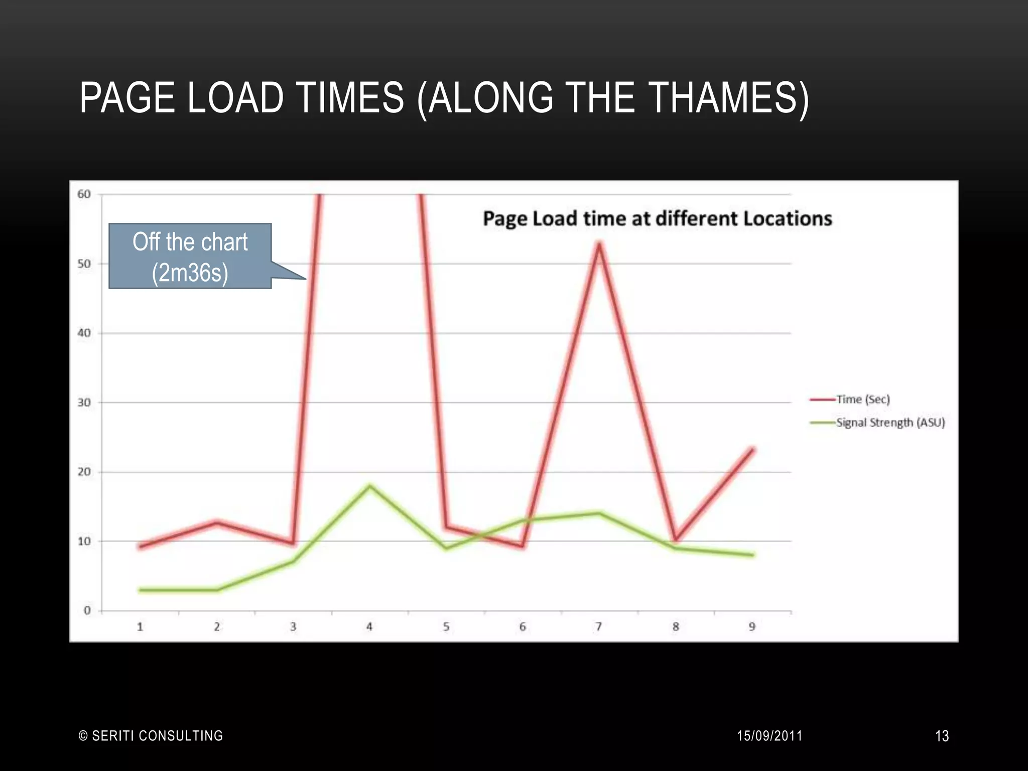 Page Load times (along the thames)14/09/2011© Seriti Consulting13Off the chart (2m36s)