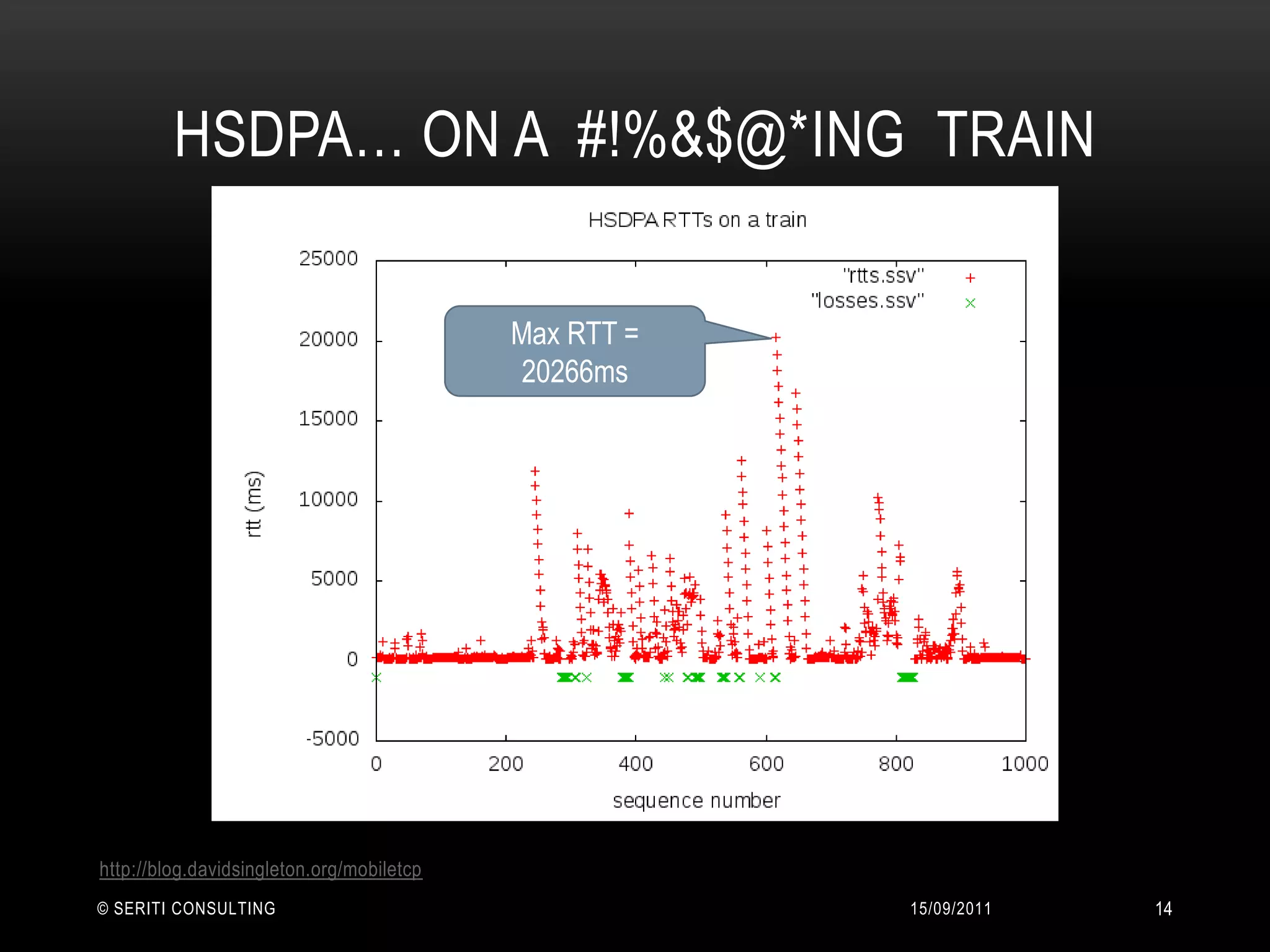 HSDPA… on a  #!%&$@*ing  train14/09/2011© Seriti Consulting14Max RTT = 20266mshttp://blog.davidsingleton.org/mobiletcp
