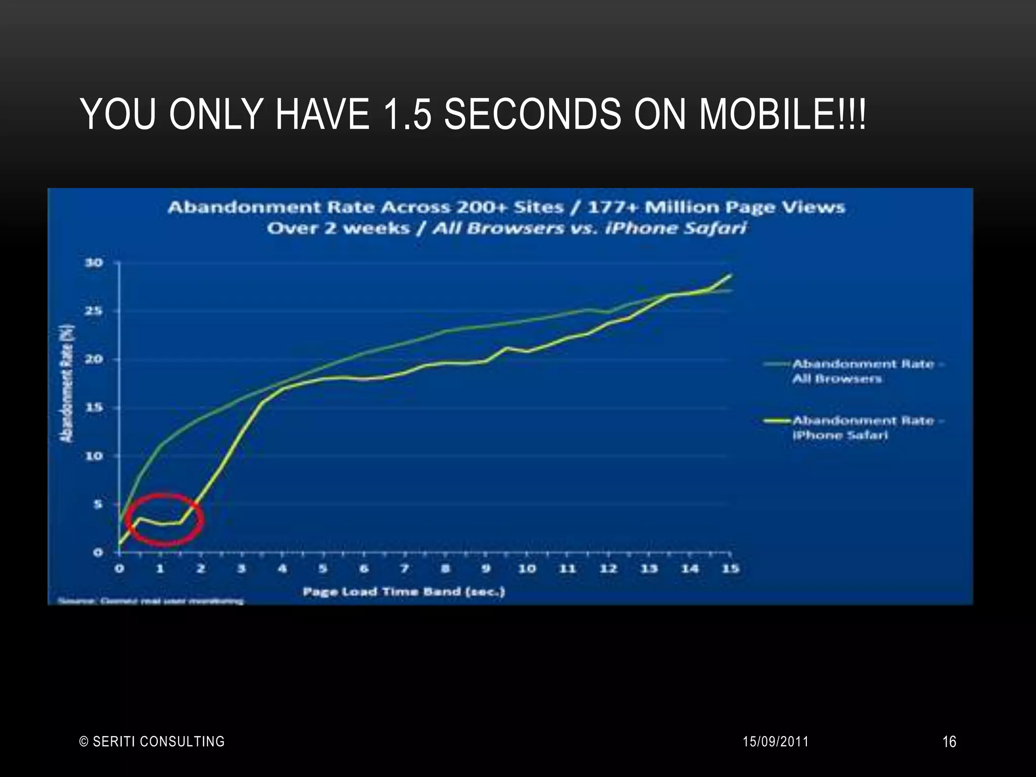 You only have 1.5 seconds on mobile!!!14/09/2011© Seriti Consulting16