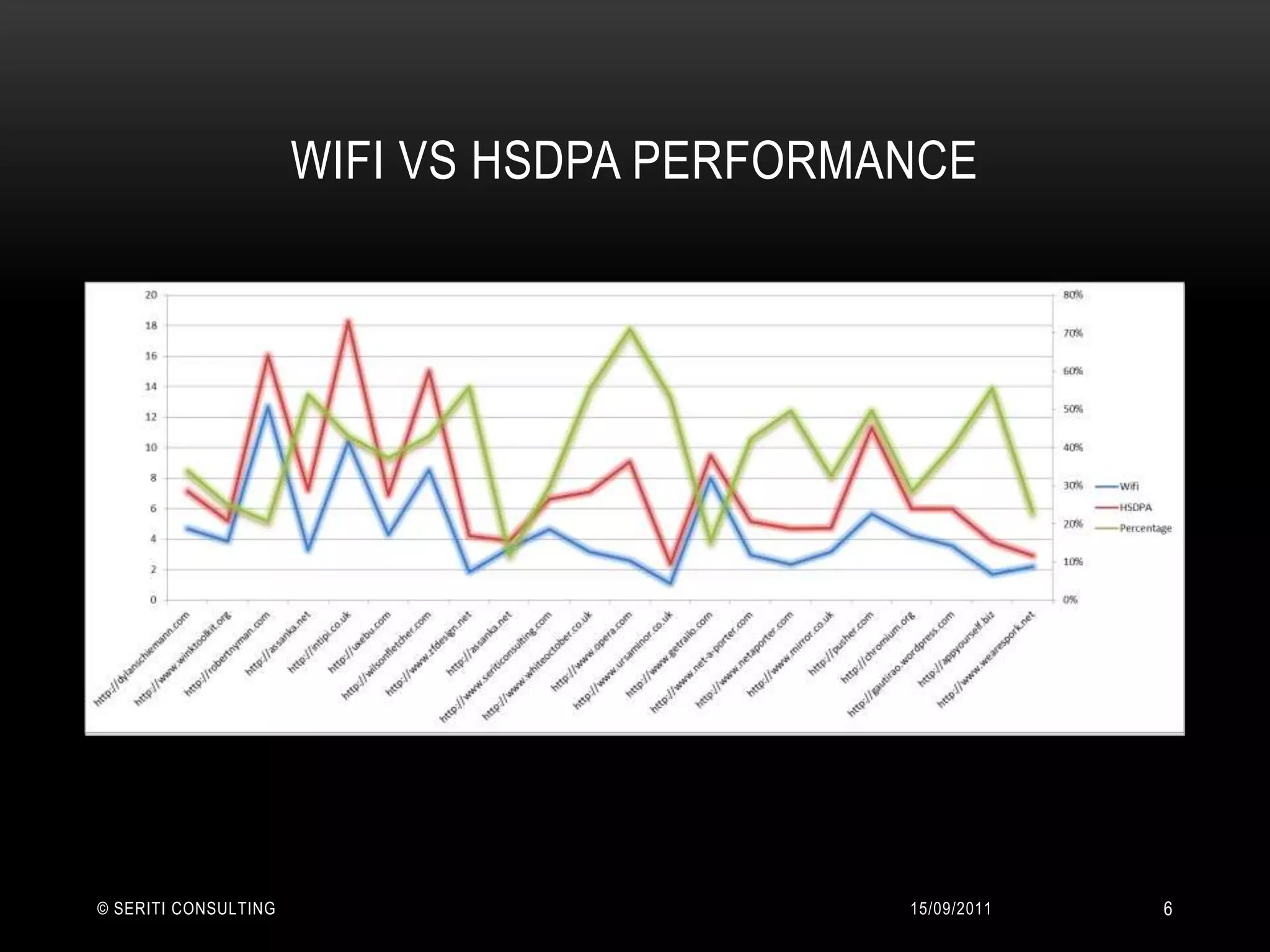 WiFivs HSDPA Performance 14/09/2011© Seriti Consulting6