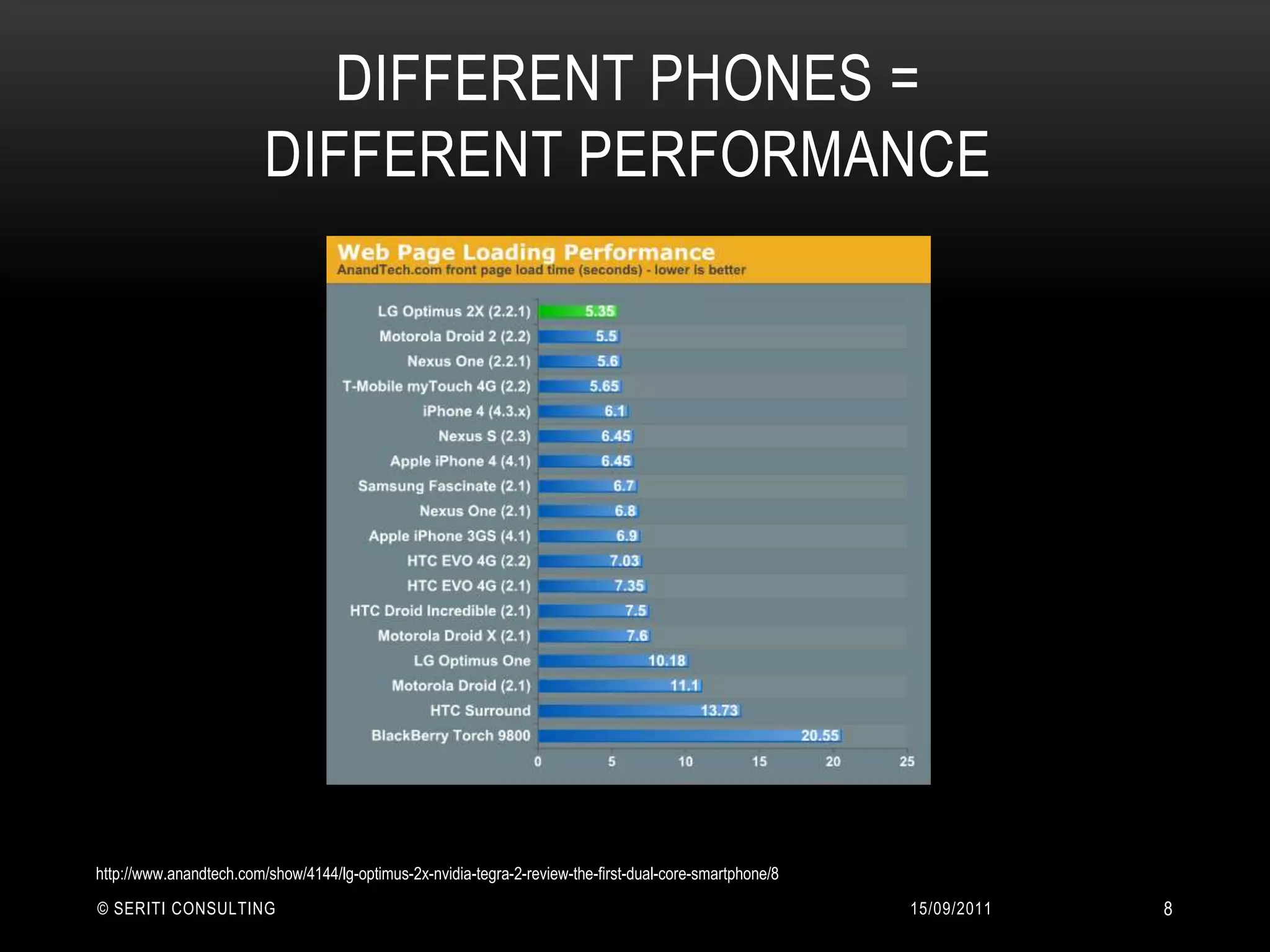 Different Phones = Different Performance14/09/2011© Seriti Consulting8http://www.anandtech.com/show/4144/lg-optimus-2x-nvidia-tegra-2-review-the-first-dual-core-smartphone/8