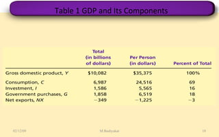 Table 1 GDP and Its Components 07/06/09 M.Bashyakar 