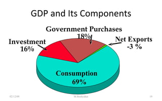 GDP and Its Components 07/06/09 M.Bashyakar Consumption 69% Government Purchases 18% Net Exports -3 % Investment 16% 