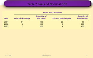 Table 2 Real and Nominal GDP 07/06/09 M.Bashyakar 