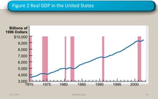 Figure 2 Real GDP in the United States Billions of 1996 Dollars $10,000 9,000 8,000 7,000 6,000 5,000 4,000 3,000 1970 1975 1980 1985 1990 2000 1995 07/06/09 M.Bashyakar 