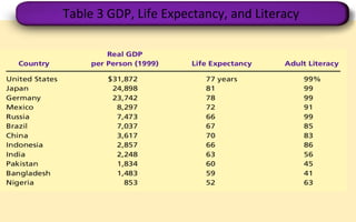 Table 3 GDP, Life Expectancy, and Literacy 