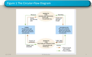 Figure 1 The Circular-Flow Diagram Spending Revenue Income = Flow of inputs  and outputs = Flow of dollars 07/06/09 M.Bashyakar Goods and services bought Goods and services sold Labor, land, and capital Factors of production Wages, rent, and profit FIRMS Produce and sell goods and services Hire and use factors of production Buy and consume goods and services Own and sell factors of production HOUSEHOLDS Households sell Firms buy MARKETS FOR FACTORS OF PRODUCTION Firms sell Households buy MARKETS FOR GOODS AND SERVICES 