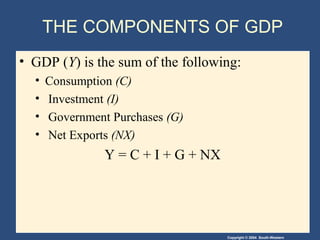 Copyright © 2004 South-Western
THE COMPONENTS OF GDP
• GDP (Y) is the sum of the following:
• Consumption (C)
• Investment (I)
• Government Purchases (G)
• Net Exports (NX)
Y = C + I + G + NX
 