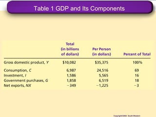 Table 1 GDP and Its Components
Copyright©2004 South-Western
 