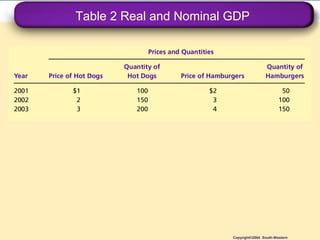 Table 2 Real and Nominal GDP
Copyright©2004 South-Western
 