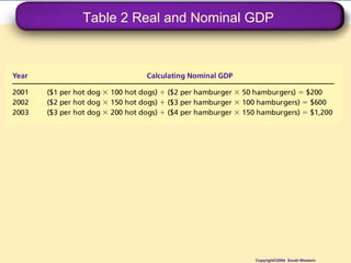 Table 2 Real and Nominal GDP
Copyright©2004 South-Western
 