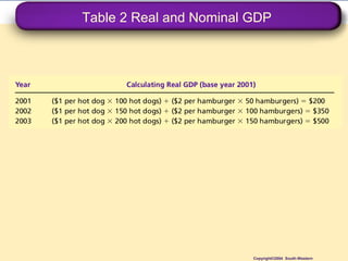 Table 2 Real and Nominal GDP
Copyright©2004 South-Western
 