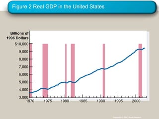 Figure 2 Real GDP in the United States
Billions of
1996 Dollars
$10,000
9,000
8,000
7,000
6,000
5,000
4,000
3,000
1970 1975 1980 1985 1990 20001995
Copyright © 2004 South-Western
 
