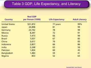 Table 3 GDP, Life Expectancy, and Literacy
Copyright©2004 South-Western
 