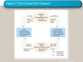 Figure 1 The Circular-Flow Diagram
Spending
Goods and
services
bought
Revenue
Goods
and services
sold
Labor, land,
and capital
Income
= Flow of inputs
and outputs
= Flow of dollars
Factors of
production
Wages, rent,
and profit
FIRMS
•Produce and sell
goods and services
•Hire and use factors
of production
•Buy and consume
goods and services
•Own and sell factors
of production
HOUSEHOLDS
•Households sell
•Firms buy
MARKETS
FOR
FACTORS OF PRODUCTION
•Firms sell
•Households buy
MARKETS
FOR
GOODS AND SERVICES
Copyright © 2004 South-Western
 