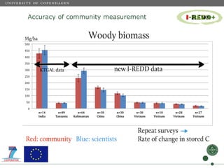 Measuring of carbon stocks