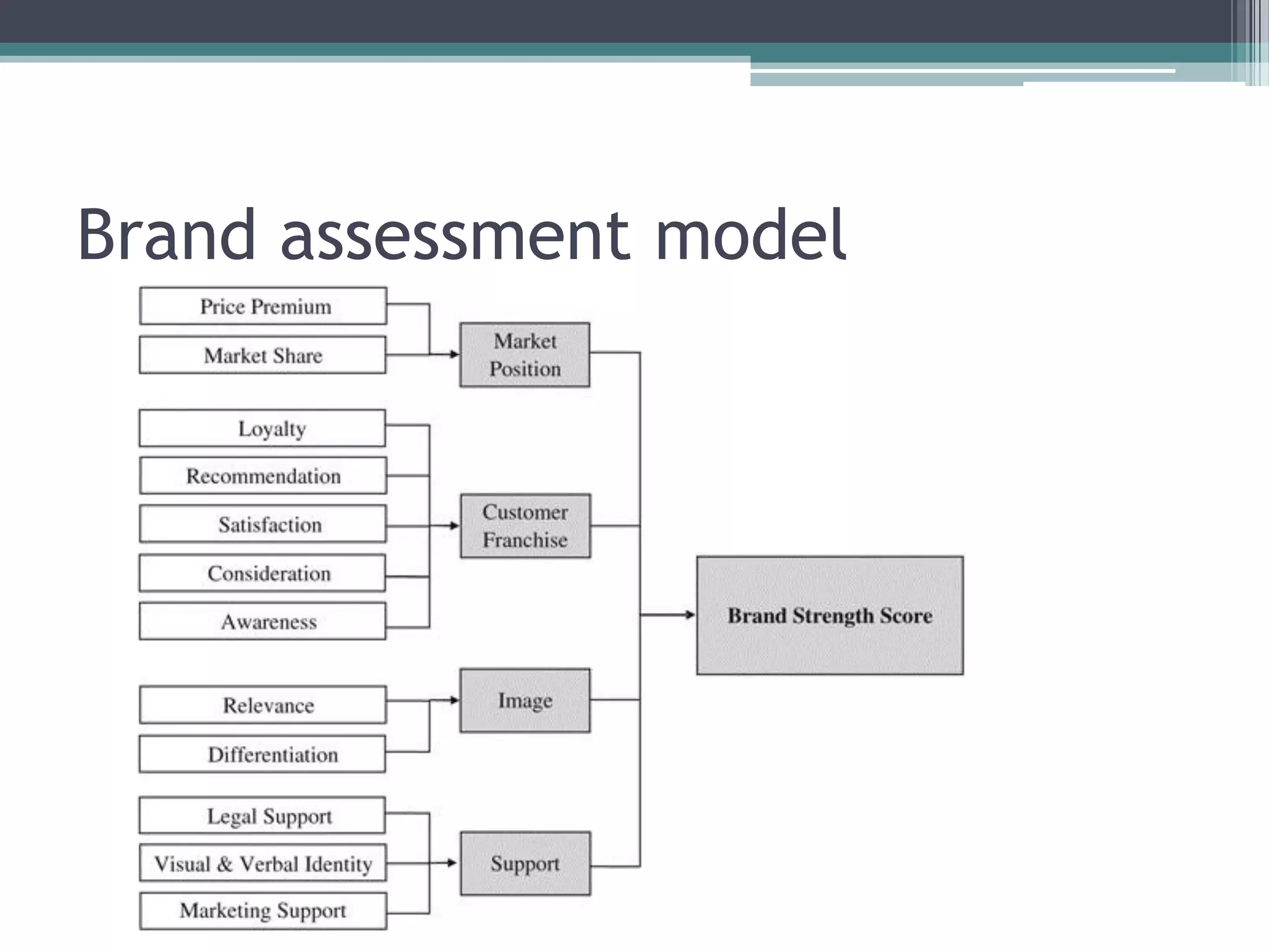 Brand assessment model
 
