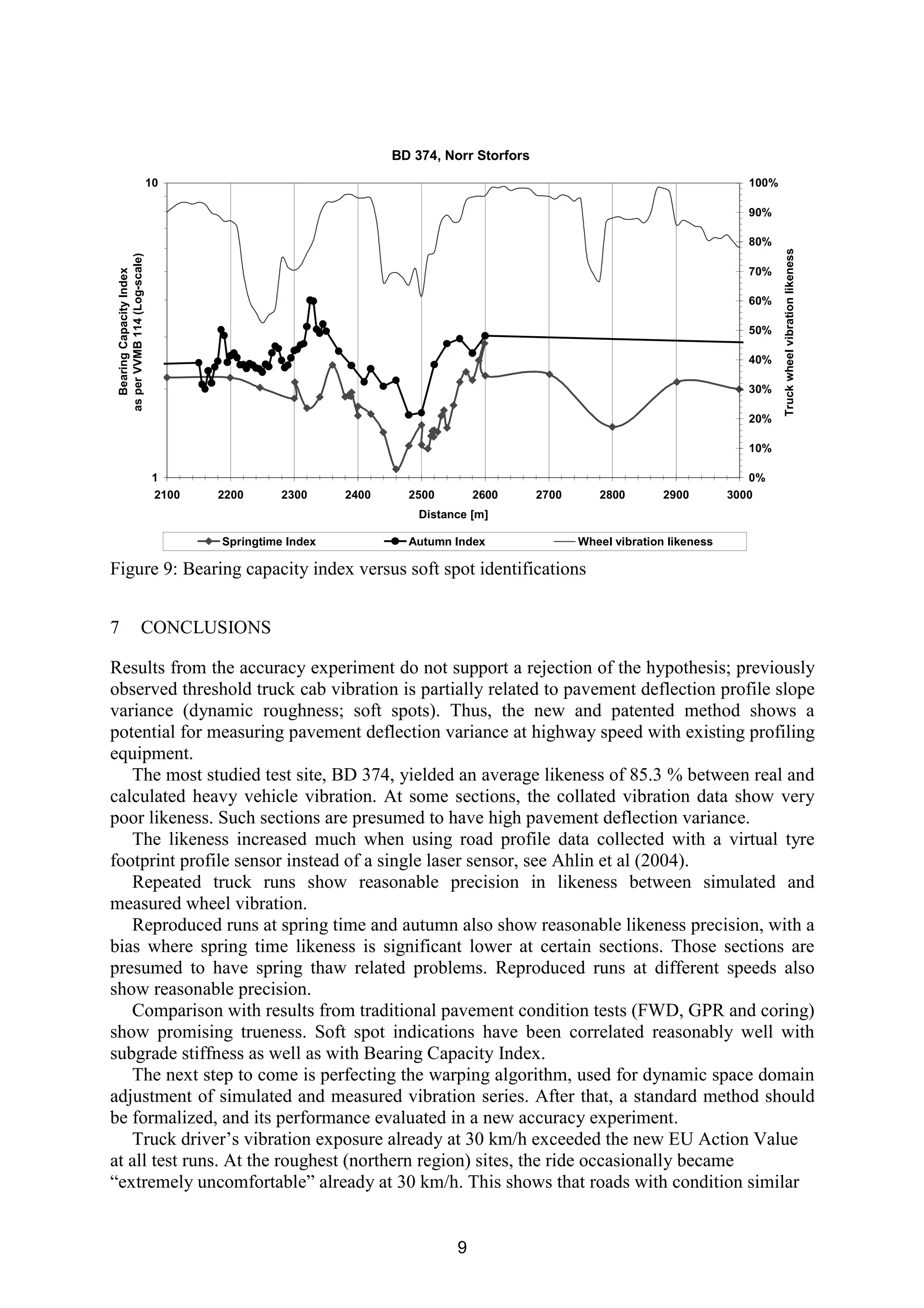9
BD 374, Norr Storfors
1
10
2100 2200 2300 2400 2500 2600 2700 2800 2900 3000
Distance [m]
BearingCapacityIndex
asperVVMB114(Log-scale)
0%
10%
20%
30%
40%
50%
60%
70%
80%
90%
100%
Truckwheelvibrationlikeness
Springtime Index Autumn Index Wheel vibration likeness
Figure 9: Bearing capacity index versus soft spot identifications
7 CONCLUSIONS
Results from the accuracy experiment do not support a rejection of the hypothesis; previously
observed threshold truck cab vibration is partially related to pavement deflection profile slope
variance (dynamic roughness; soft spots). Thus, the new and patented method shows a
potential for measuring pavement deflection variance at highway speed with existing profiling
equipment.
The most studied test site, BD 374, yielded an average likeness of 85.3 % between real and
calculated heavy vehicle vibration. At some sections, the collated vibration data show very
poor likeness. Such sections are presumed to have high pavement deflection variance.
The likeness increased much when using road profile data collected with a virtual tyre
footprint profile sensor instead of a single laser sensor, see Ahlin et al (2004).
Repeated truck runs show reasonable precision in likeness between simulated and
measured wheel vibration.
Reproduced runs at spring time and autumn also show reasonable likeness precision, with a
bias where spring time likeness is significant lower at certain sections. Those sections are
presumed to have spring thaw related problems. Reproduced runs at different speeds also
show reasonable precision.
Comparison with results from traditional pavement condition tests (FWD, GPR and coring)
show promising trueness. Soft spot indications have been correlated reasonably well with
subgrade stiffness as well as with Bearing Capacity Index.
The next step to come is perfecting the warping algorithm, used for dynamic space domain
adjustment of simulated and measured vibration series. After that, a standard method should
be formalized, and its performance evaluated in a new accuracy experiment.
Truck driver’s vibration exposure already at 30 km/h exceeded the new EU Action Value
at all test runs. At the roughest (northern region) sites, the ride occasionally became
“extremely uncomfortable” already at 30 km/h. This shows that roads with condition similar
 