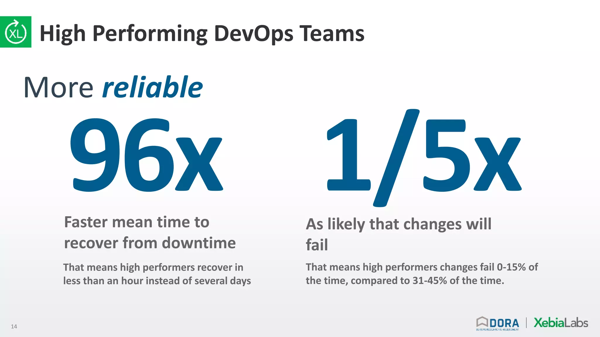 14
High Performing DevOps Teams
More reliable
Faster mean time to
recover from downtime
96x
That means high performers recover in
less than an hour instead of several days
As likely that changes will
fail
1/5x
That means high performers changes fail 0-15% of
the time, compared to 31-45% of the time.
 