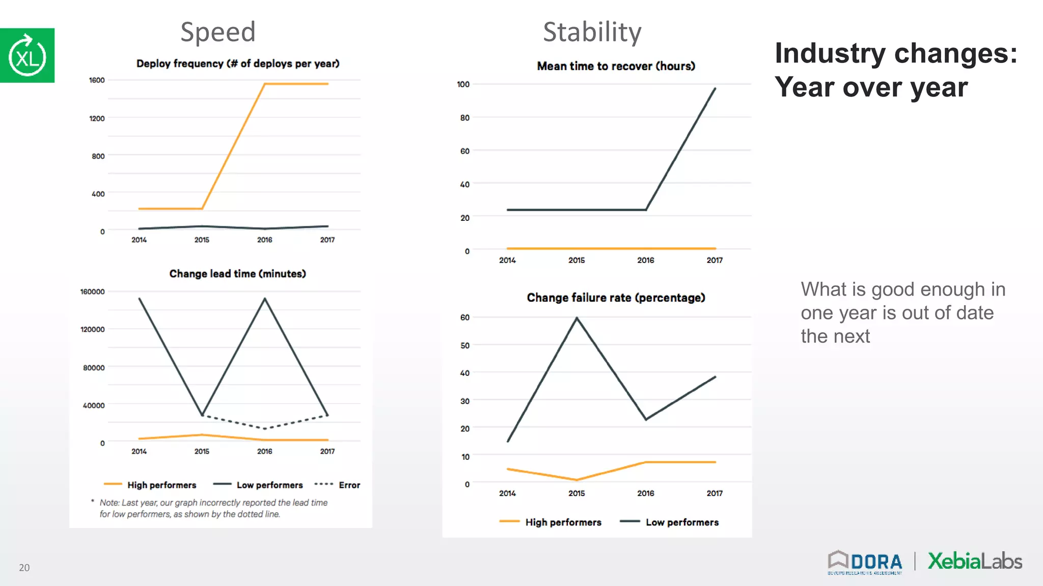 20
Industry changes:
Year over year
What is good enough in
one year is out of date
the next
Speed Stability
 