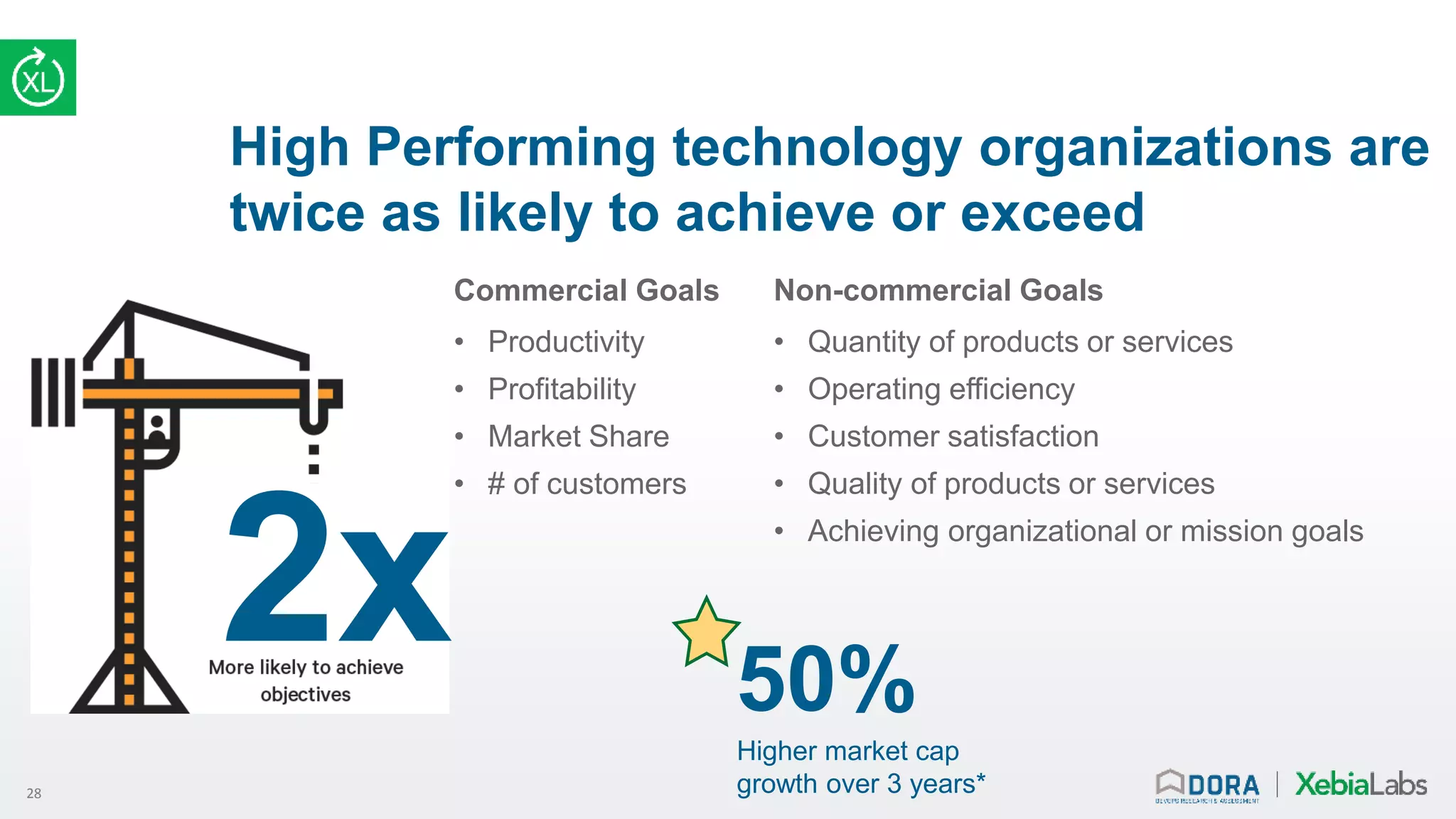 28
High Performing technology organizations are
twice as likely to achieve or exceed
Commercial Goals
• Productivity
• Profitability
• Market Share
• # of customers
Non-commercial Goals
• Quantity of products or services
• Operating efficiency
• Customer satisfaction
• Quality of products or services
• Achieving organizational or mission goals
50%
Higher market cap
growth over 3 years*
2x
 
